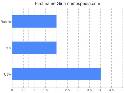 Given name Girla