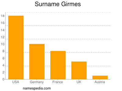 Surname Girmes