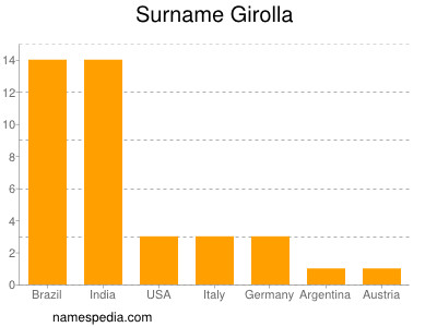 Surname Girolla