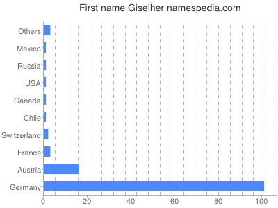 Given name Giselher