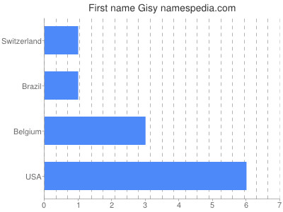 Given name Gisy
