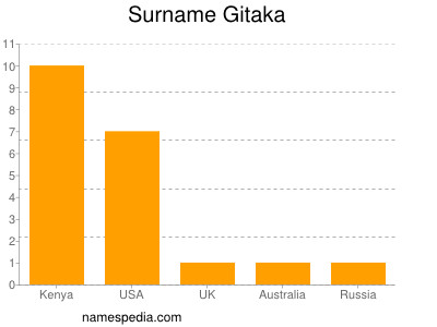 Surname Gitaka