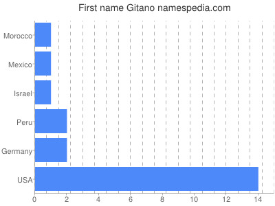 Given name Gitano