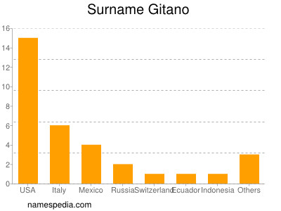 Surname Gitano