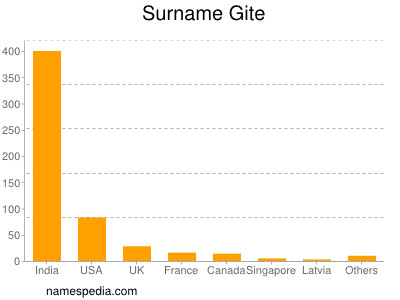 Surname Gite