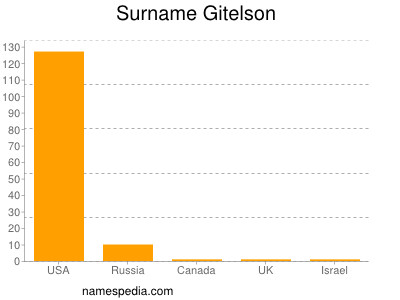 Surname Gitelson