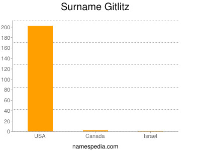 Surname Gitlitz