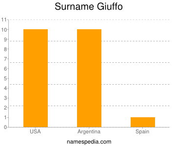 Surname Giuffo