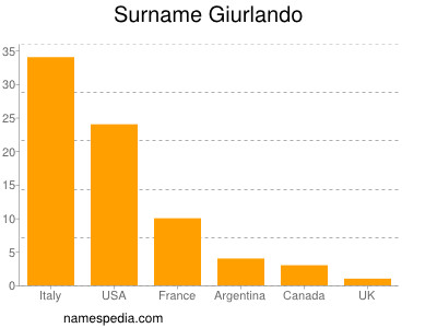 Surname Giurlando
