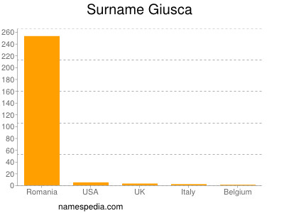 Surname Giusca
