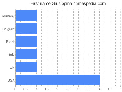 Given name Giusippina