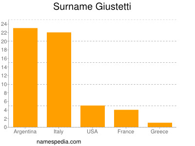 Surname Giustetti