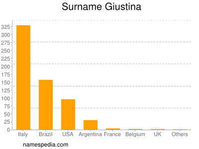 Surname Giustina