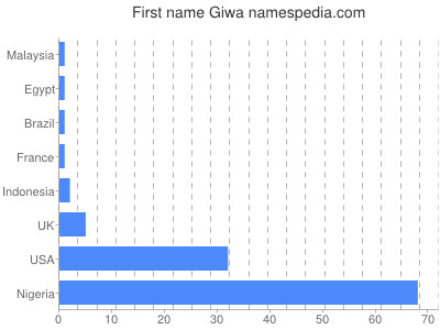 Given name Giwa