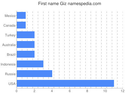 Given name Giz