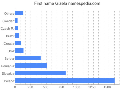 Given name Gizela