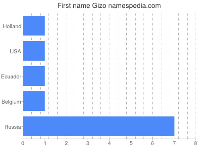 Given name Gizo