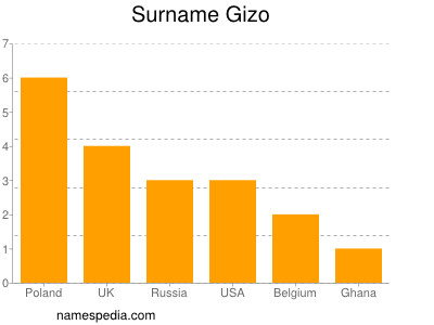 Surname Gizo
