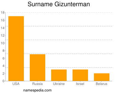 Surname Gizunterman