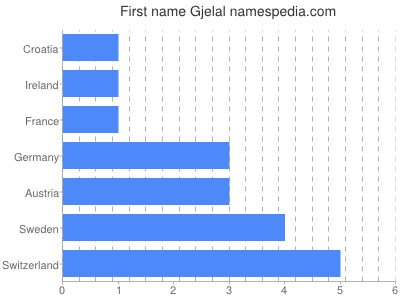 Given name Gjelal
