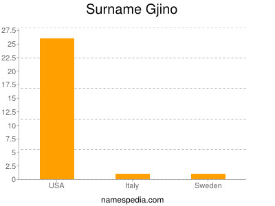 Surname Gjino