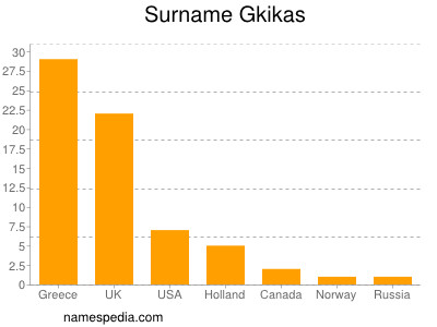 Surname Gkikas