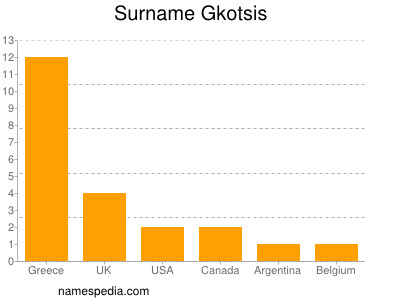 Surname Gkotsis