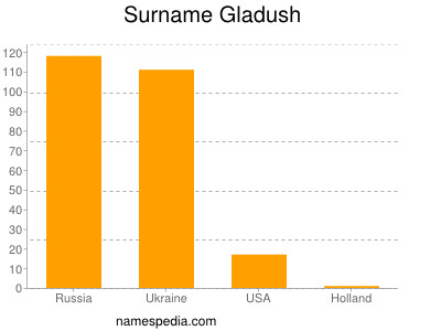 Surname Gladush