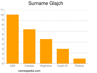 Surname Glajch