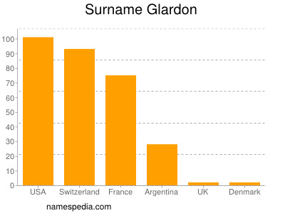 Surname Glardon