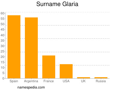 Surname Glaria