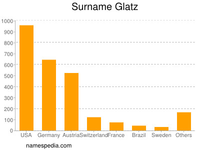 Surname Glatz