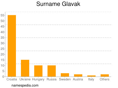 Surname Glavak