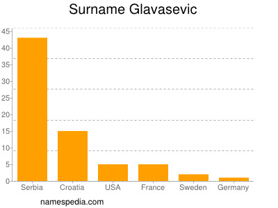 Surname Glavasevic