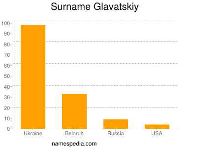 Surname Glavatskiy