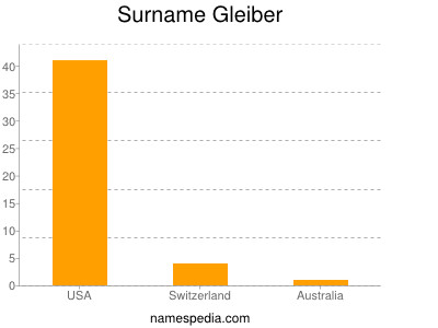 Surname Gleiber