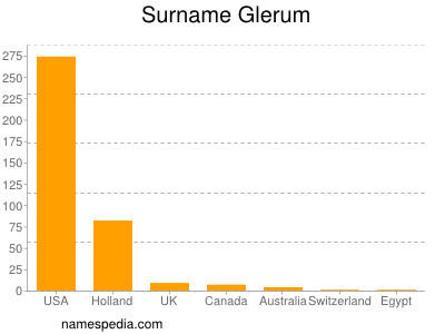 Surname Glerum