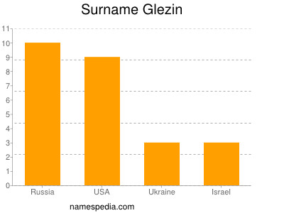 Surname Glezin