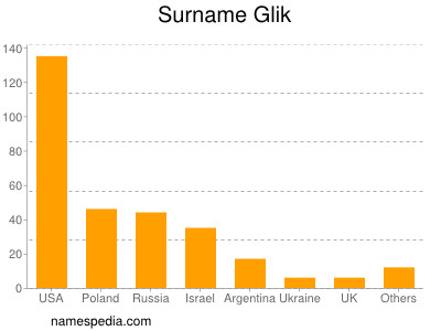 Surname Glik