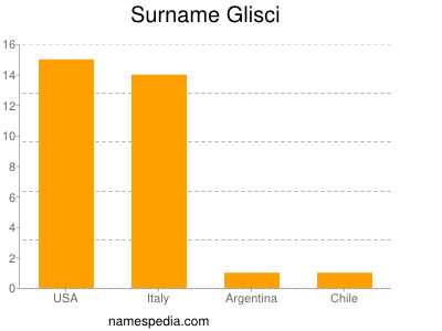 Surname Glisci