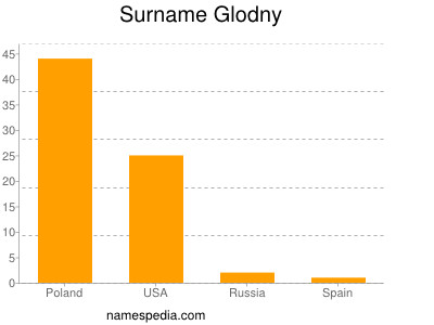 Surname Glodny
