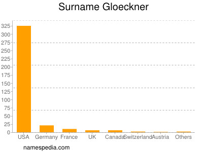Surname Gloeckner