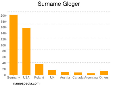 Surname Gloger