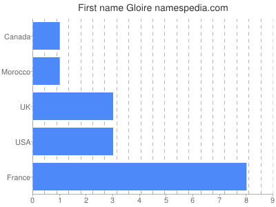 Given name Gloire