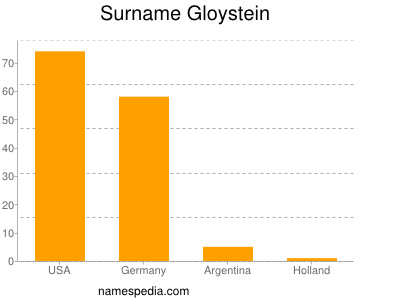 Surname Gloystein