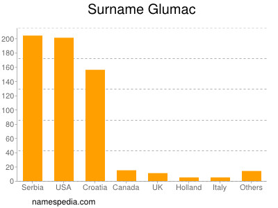 Surname Glumac