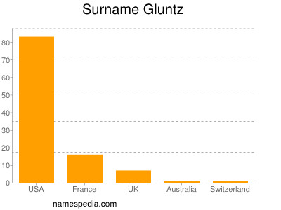 Surname Gluntz