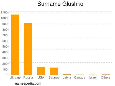 Surname Glushko