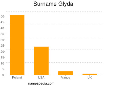 Surname Glyda