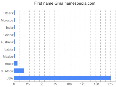 Given name Gma